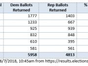 Virginia Absentee Ballot Returns Show Potential for Blue Wave in November