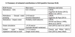 http://research3.fit.edu/sealevelriselibrary/documents/doc_mgr/1451/Ezer%20et%20al.%20%202016.%20%20Review%20of%20SLR%20in%20Virginia.pdf