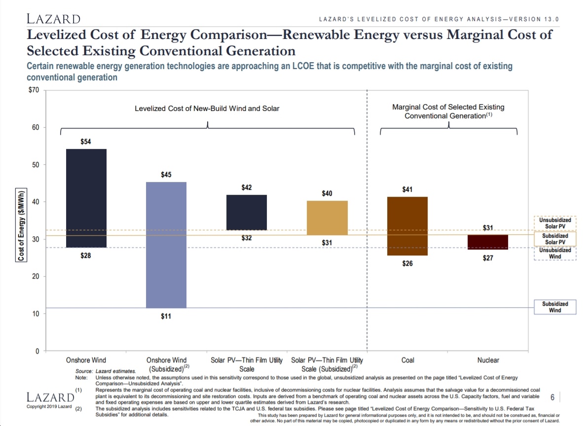 New Lazard Report on “Levelized Cost of Energy” Highlights Why Virginia