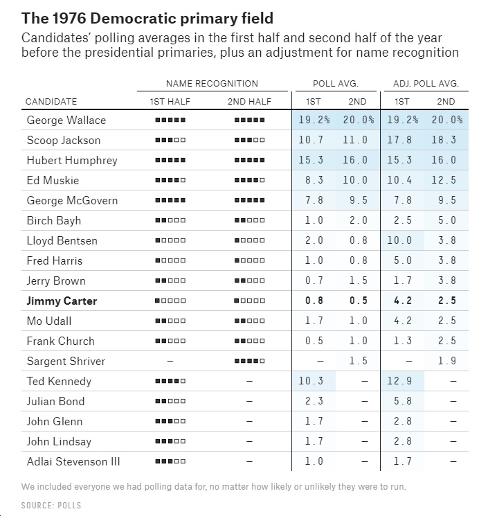 Polls From Previous Cycles Reminds Us It’s Still Very Early in the ...