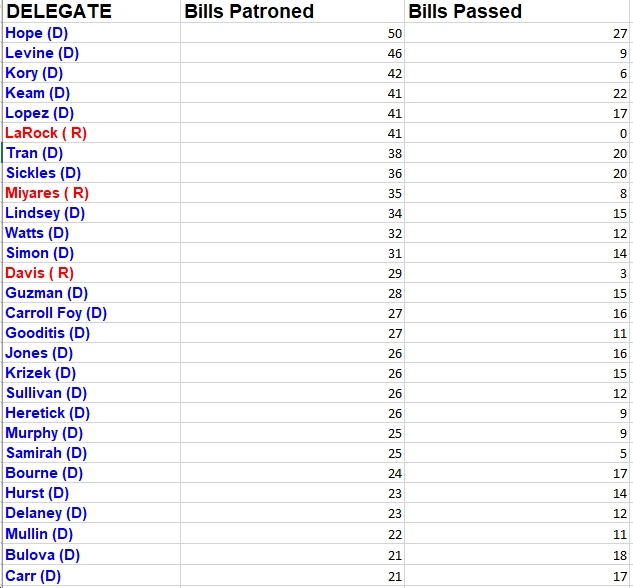 Legislative Stats Including Legislators Batting Averages With