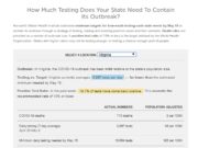 Is Virginia Testing Enough to Start Reopening Safely? Not According to This Analysis.