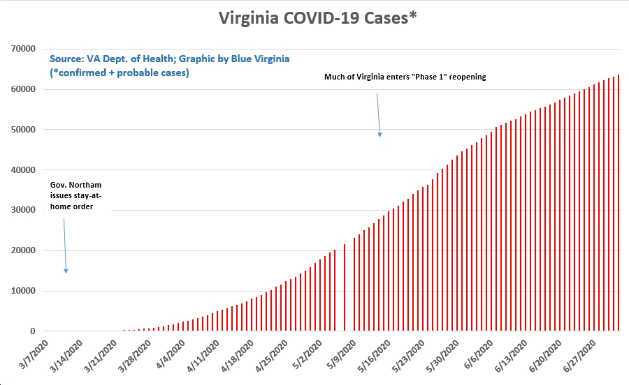 Thursday (7/2) Virginia Data on COVID-19 Finds +532 ...