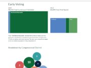 After Two Days of Early Voting, Virginia Has Seen 36,740 Vote In-Person, With 864,225 Mail-In Ballot Requests