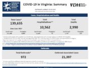 Saturday (9/19) Virginia Data on COVID-19 Finds +953 Confirmed/Probable Cases (to 139,655), +42 Hospitalizations (to 10,562), +41 Deaths (to 2,990) From Yesterday