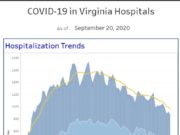 Sunday (9/20) Virginia Data on COVID-19 Finds +856 Confirmed/Probable Cases (to 140,511), +29 Hospitalizations (to 10,591), +25 Deaths (to 3,015) From Yesterday