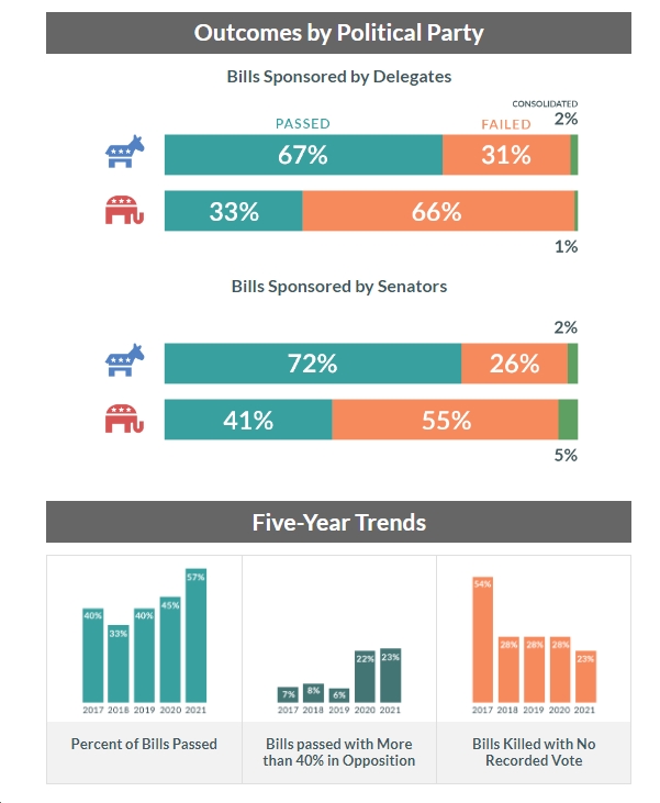 Graphics Show the Fate of 1,092 Bills Introduced in Virginia General