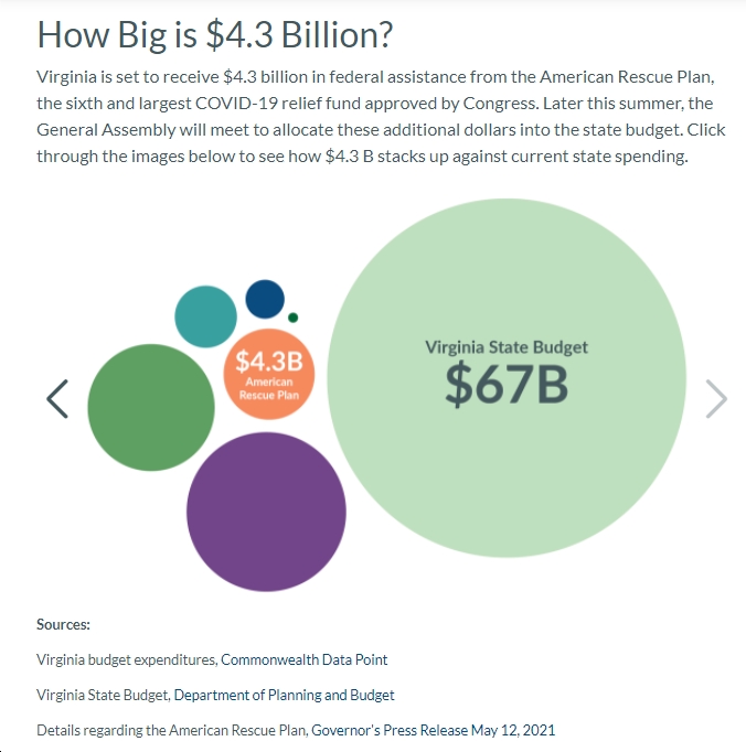 How Should Virginia Allocate 43 Billion In Federal Funds From The American Rescue Plan A