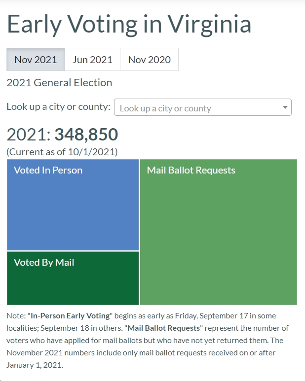 Virginia Early Voting As of 10/1 “Blue” Areas Like VA08/NoVA Leading
