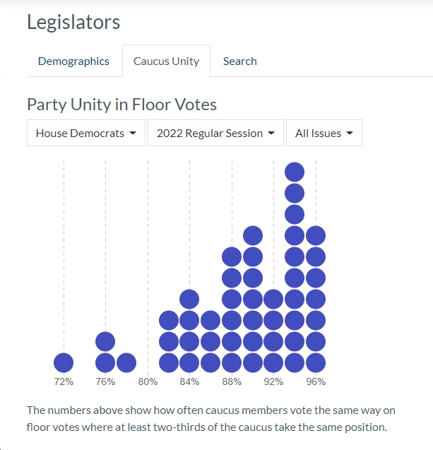 Virginia House and Senate “Party Unity in Floor Votes” Scores Show Parties Stayed Mostly Unified in 2022 Session, with a Few Surprises