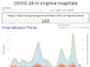 Virginia 10-Day New COVID-19 Cases Down 95% Compared to 1/19; Hospitalizations Down to 150 From ~4,000 in January