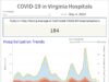 Virginia 10-Day New COVID-19 Cases Down 90% Compared to 1/19; Hospitalizations Down to 206 From ~4,000 in January