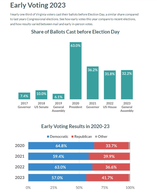 VPAP: “Nearly one third of Virginia voters cast their ballots before Election Day, a similar share compared to last years Congressional elections”