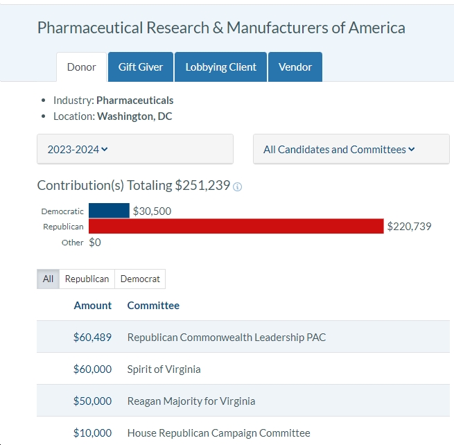 REPORTS: Youngkin – Under Pressure from Big Pharma to Veto Bipartisan Legislation to Lower the Cost of Medicine – Took Nearly $300,000 from the Industry 
