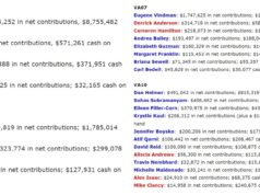 US House, Senate 1Q24 Fundraising Numbers for Virginia Candidates Are Now In