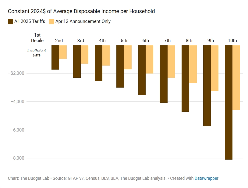 Fmr. VA Lt. Gov. Bill Bolling (R/Trump Voter): Trump Tariffs “fuel inflation,” “are a hidden tax increase on American families”