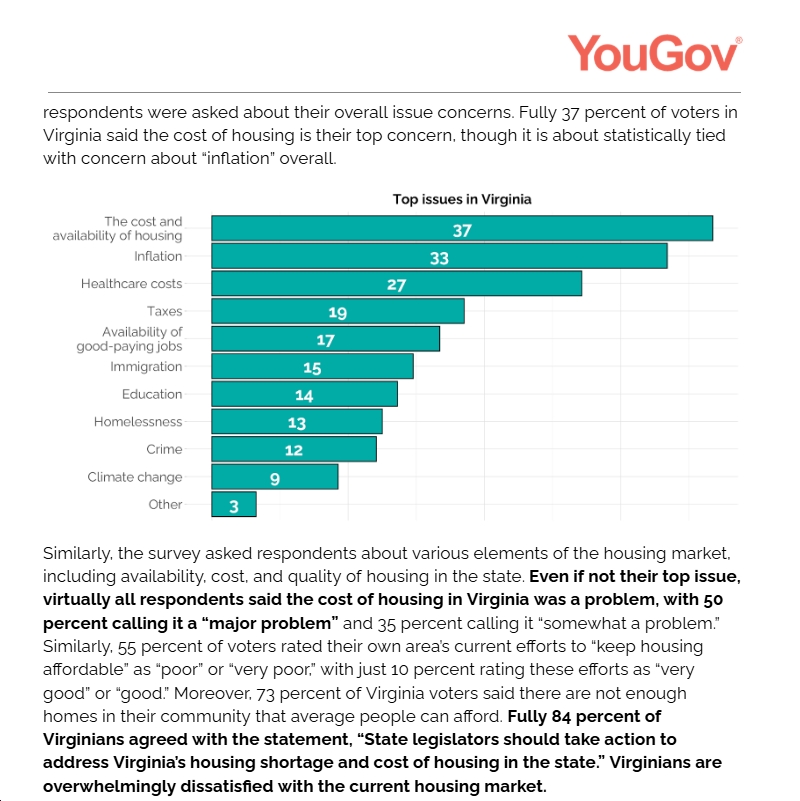 New Poll: Virginians Say Housing Costs are the State’s #1 Problem — and Want Bold Action