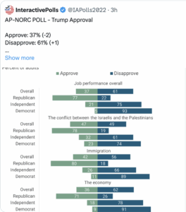 Screen cap of AP NORC approval poll results, showing large majority of Democrats and Independents disapprove overall and on all issues, while Republicans approve.