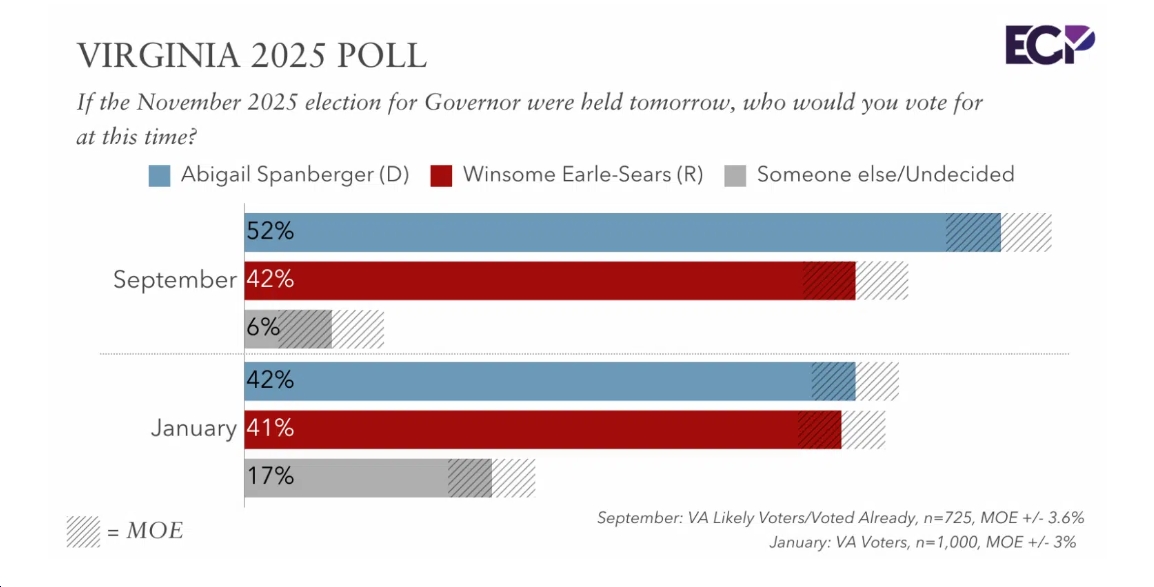 New Emerson College Poll of 2025 VA Governor’s Race: Spanberger 52%-Earle-Sears 42%; Early Vote So Far Spanberger 60%-Earle-Sears 38%