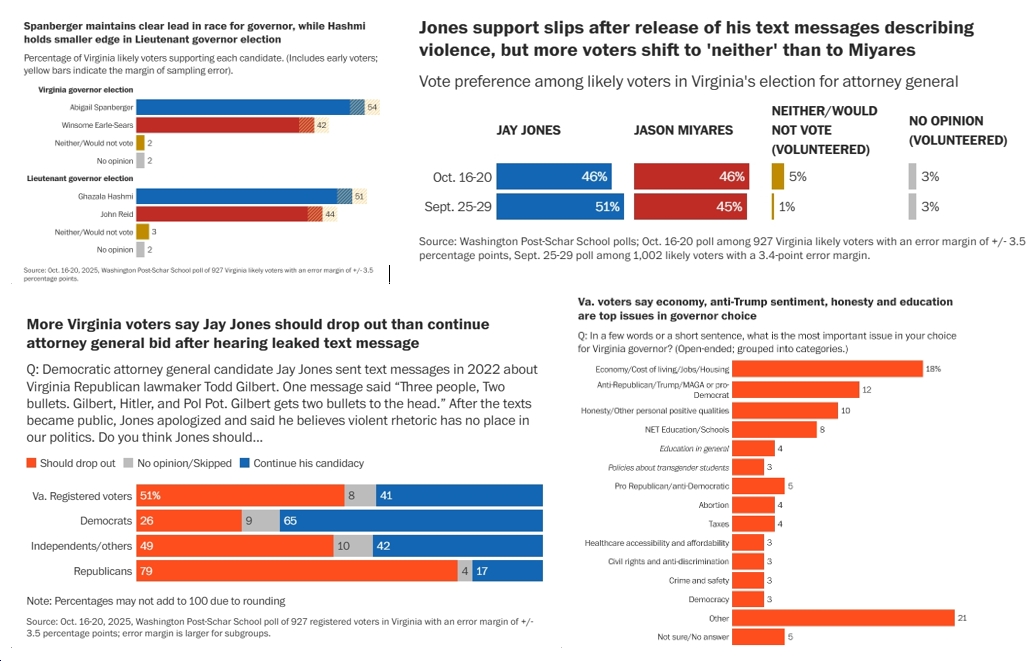 New WaPo/Schar Poll: Spanberger +12 (54%-42%); Hashmi +7 (51%-44%); 46%-46% Tie for AG
