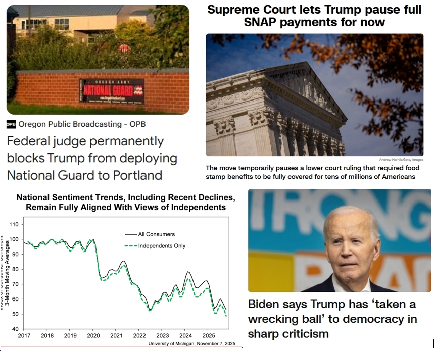 Saturday News: “US consumer sentiment drops to near record low as shutdown persists”; “Supreme Court lets Trump pause full SNAP payments for now”; “Federal judge permanently blocks Trump from deploying National Guard to Portland”; “Biden says Trump has ‘taken a wrecking ball’ to democracy”