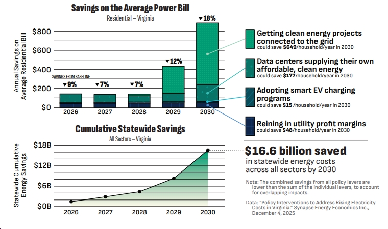 New Analysis: Virginians Could Save $712/Year by 2030 by Building More Clean Energy, Requiring Large Data Centers to Supply Their Own Clean/Affordable Power, etc.