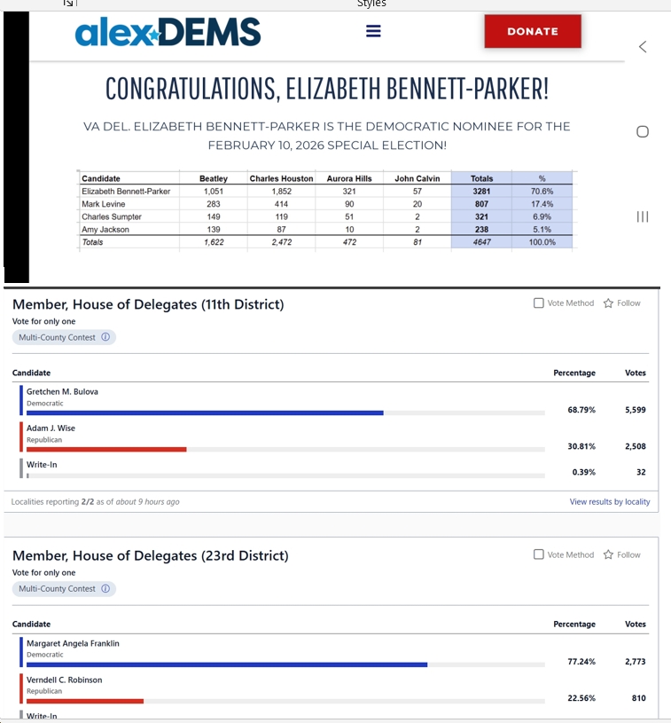 Gretchen Bulova Wins HD11 69%-31%, Margaret Angela Franklin Wins HD23 77%-23%; Elizabeth Bennett-Parker Wins SD39 Dem Firehouse Primary 71%-17%
