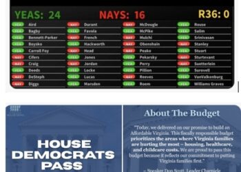 Virginia Senate, House Dems Pass Affordable Virginia Budget – “Delivering for Working Families Through Healthcare, Jobs, Childcare, More”