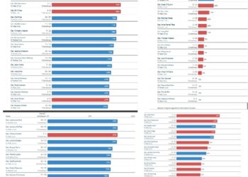 VPAP Stats: VA Democratic Legislators Overwhelmingly Had the Highest “Batting Averages” in 2026; Lots of Pitiful Scores Among Republicans