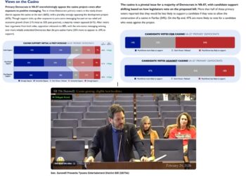 New Poll: VA07 Dem Primary Voters Oppose Fairfax Casino Project by a 66%-28% Margin; Want Candidate Who Shares Their Views