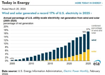 Ivy Main: “Virginia is going backwards on climate” (Even as wind and solar boom around the country and the world)