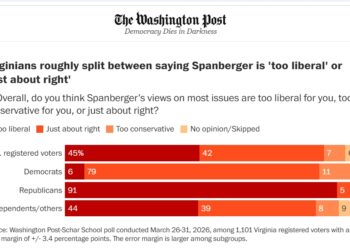A Few Thoughts on This Morning’s WaPo/Schar Poll, Which Has Spanberger at 47% Approval-46% Disapproval