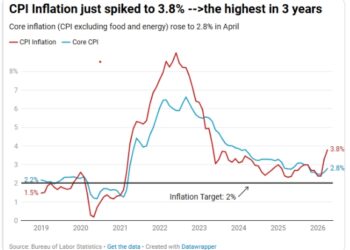 Rep. Don Beyer (D-VA08): As Inflation Rises, “Trump is alternating between bloviating to his lackeys about his ballroom and yelling at clouds in manic late night social media tantrums.”
