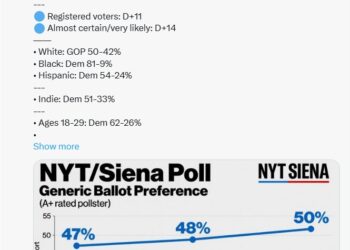 If the NY Times/Siena Poll (D+11 Among RVs; D+14 Among “Almost Certain/Very Likely” to Vote) Is Correct, VA Dems Could Pick Up Three US House Seats in November
