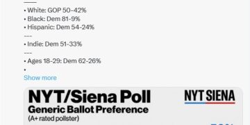 If the NY Times/Siena Poll (D+11 Among RVs; D+14 Among “Almost Certain/Very Likely” to Vote) Is Correct, VA Dems Could Pick Up Three US House Seats in November