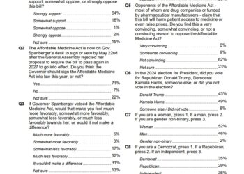 NEW POLLING: 82% of Virginians Support the Affordable Medicine Act; 71% Want Spanberger to Sign