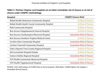 REPORT: More than One-Third of Rural Hospitals in Virginia at Risk of Closure After Jen Kiggans Voted to Gut Medicaid and Affordable Health Care Subsidies 