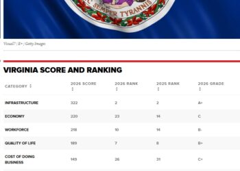Gov. Abigail Spanberger Statement on Virginia Rising to #3 in CNBC’s “America’s Top States for Business” Rankings