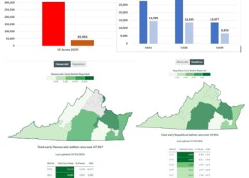 Final Week of Early Voting for 8/4 VA Primaries: Dems FAR Outpacing Rs, Even Though Rs Have a US Senate Primary (and Dems Don’t)