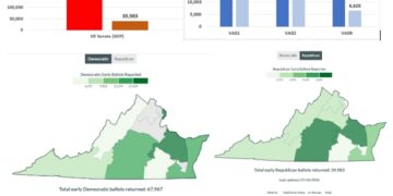 Final Week of Early Voting for 8/4 VA Primaries: Dems FAR Outpacing Rs, Even Though Rs Have a US Senate Primary (and Dems Don’t)