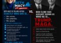 VA06 Democratic Nominee Beth Macy Challenges MAGA Rep. Ben Cline (R) to Three Debates