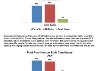 NEW POLL: Tom Perriello Moves Virginia’s 5th District Into a “Toss-Up” Race