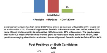 NEW POLL: Tom Perriello Moves Virginia’s 5th District Into a “Toss-Up” Race