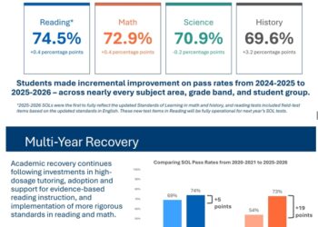 Virginia Sees Modest Increases in Math and Reading Scores of Students