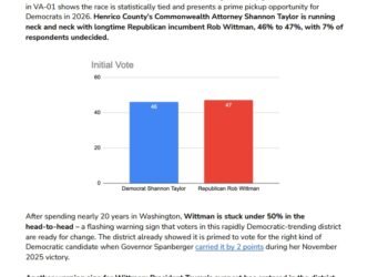 New Dem “Internal” Poll for VA01: Incumbent Rep. Rob Wittman (R) “is stuck under 50% in the head-to-head – a flashing warning sign that voters in this rapidly Democratic-trending district are ready for change”