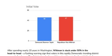 New Dem “Internal” Poll for VA01: Incumbent Rep. Rob Wittman (R) “is stuck under 50% in the head-to-head – a flashing warning sign that voters in this rapidly Democratic-trending district are ready for change”